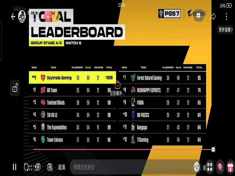 VG憾失PGL瓦拉几亚S7正赛名额,ESL中国区线下赛今日开始